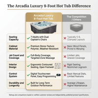Arcadia Luxury 8-Foot Hot Tub — Comparison